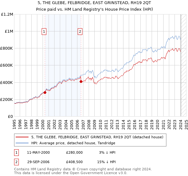 5, THE GLEBE, FELBRIDGE, EAST GRINSTEAD, RH19 2QT: Price paid vs HM Land Registry's House Price Index