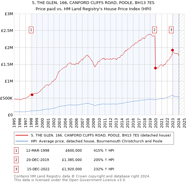 5, THE GLEN, 166, CANFORD CLIFFS ROAD, POOLE, BH13 7ES: Price paid vs HM Land Registry's House Price Index