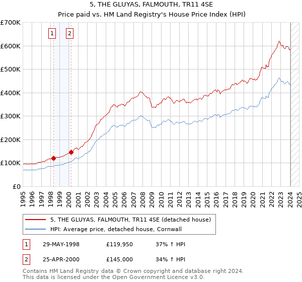 5, THE GLUYAS, FALMOUTH, TR11 4SE: Price paid vs HM Land Registry's House Price Index
