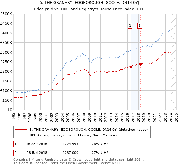 5, THE GRANARY, EGGBOROUGH, GOOLE, DN14 0YJ: Price paid vs HM Land Registry's House Price Index