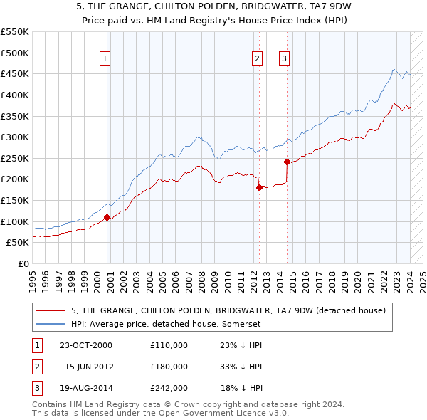 5, THE GRANGE, CHILTON POLDEN, BRIDGWATER, TA7 9DW: Price paid vs HM Land Registry's House Price Index
