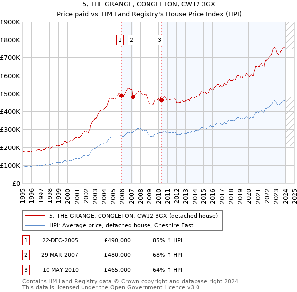 5, THE GRANGE, CONGLETON, CW12 3GX: Price paid vs HM Land Registry's House Price Index