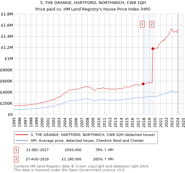 5, THE GRANGE, HARTFORD, NORTHWICH, CW8 1QH: Price paid vs HM Land Registry's House Price Index