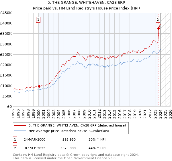 5, THE GRANGE, WHITEHAVEN, CA28 6RP: Price paid vs HM Land Registry's House Price Index
