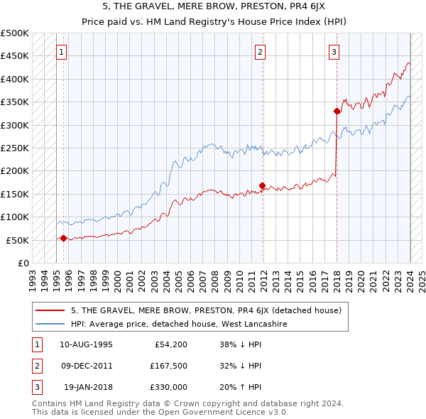 5, THE GRAVEL, MERE BROW, PRESTON, PR4 6JX: Price paid vs HM Land Registry's House Price Index
