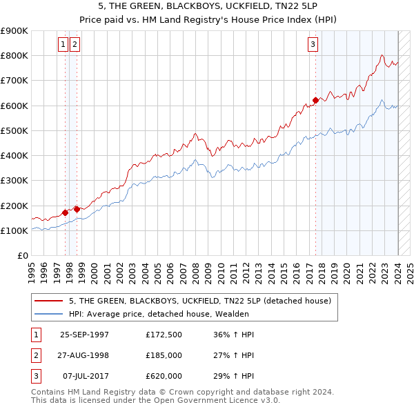 5, THE GREEN, BLACKBOYS, UCKFIELD, TN22 5LP: Price paid vs HM Land Registry's House Price Index