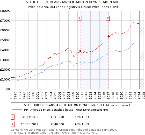 5, THE GREEN, DEANSHANGER, MILTON KEYNES, MK19 6HH: Price paid vs HM Land Registry's House Price Index
