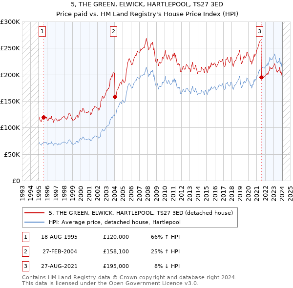 5, THE GREEN, ELWICK, HARTLEPOOL, TS27 3ED: Price paid vs HM Land Registry's House Price Index
