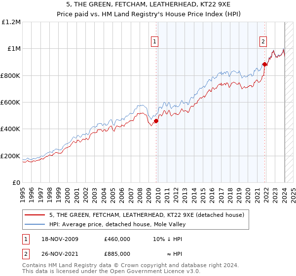 5, THE GREEN, FETCHAM, LEATHERHEAD, KT22 9XE: Price paid vs HM Land Registry's House Price Index