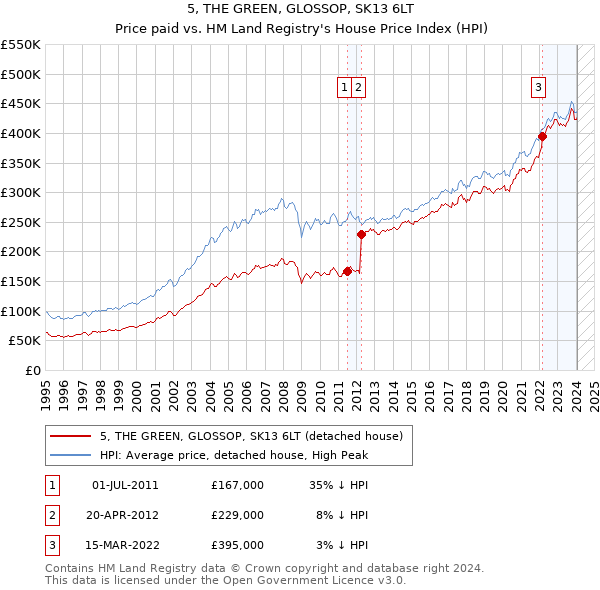5, THE GREEN, GLOSSOP, SK13 6LT: Price paid vs HM Land Registry's House Price Index