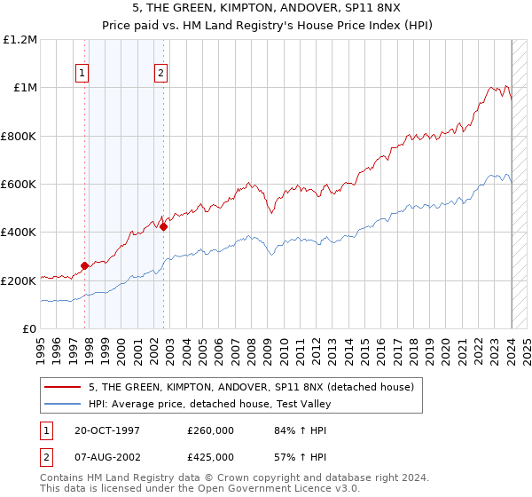 5, THE GREEN, KIMPTON, ANDOVER, SP11 8NX: Price paid vs HM Land Registry's House Price Index