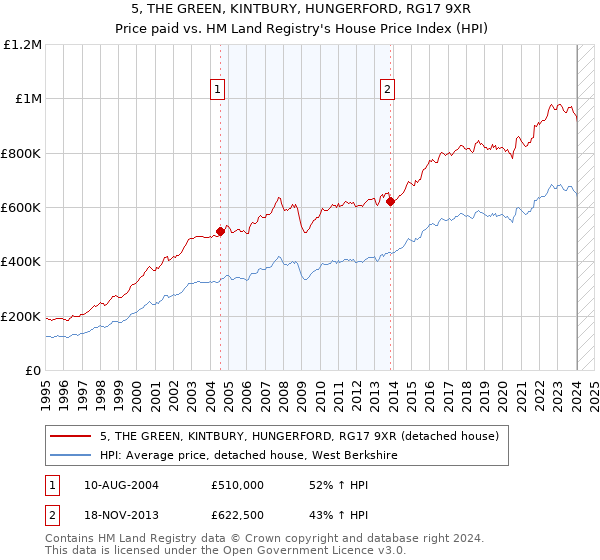 5, THE GREEN, KINTBURY, HUNGERFORD, RG17 9XR: Price paid vs HM Land Registry's House Price Index