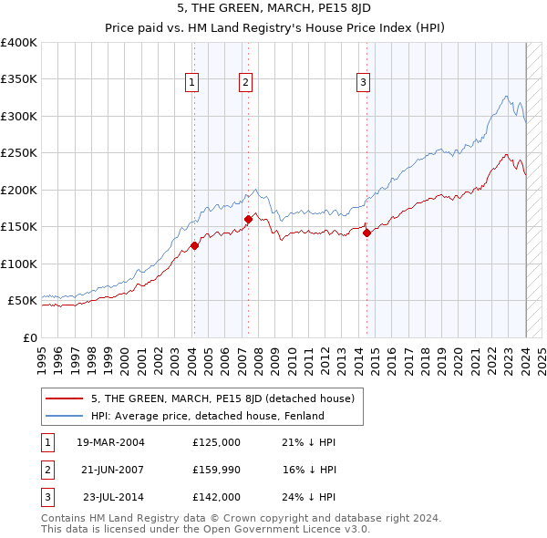 5, THE GREEN, MARCH, PE15 8JD: Price paid vs HM Land Registry's House Price Index