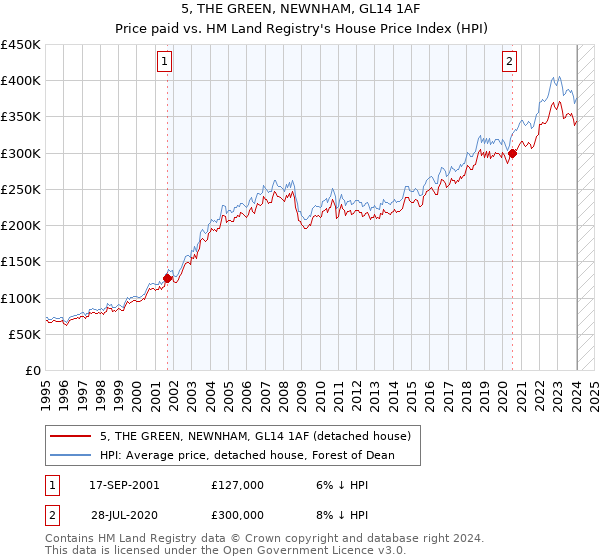 5, THE GREEN, NEWNHAM, GL14 1AF: Price paid vs HM Land Registry's House Price Index