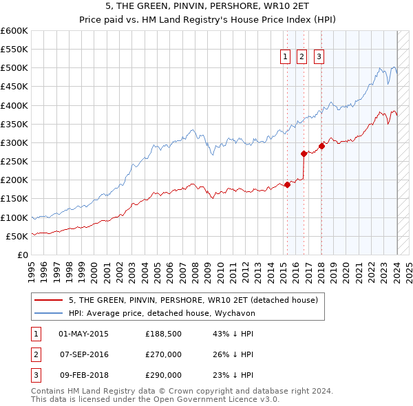 5, THE GREEN, PINVIN, PERSHORE, WR10 2ET: Price paid vs HM Land Registry's House Price Index