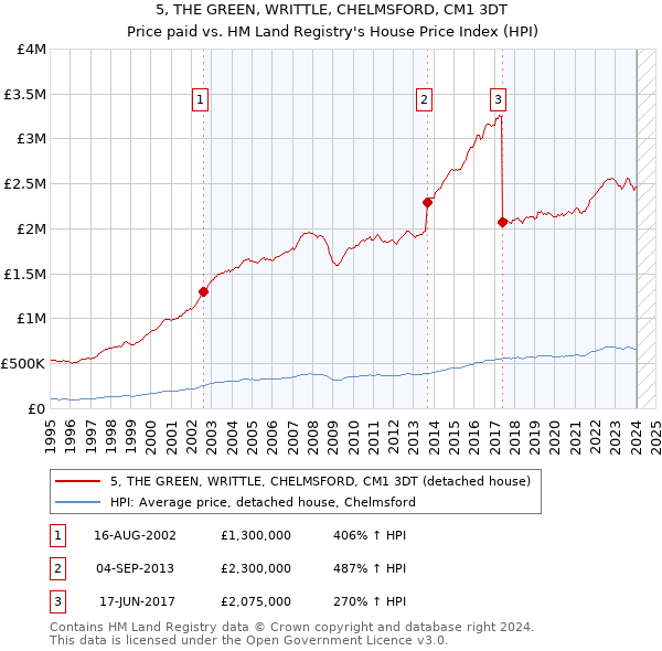 5, THE GREEN, WRITTLE, CHELMSFORD, CM1 3DT: Price paid vs HM Land Registry's House Price Index