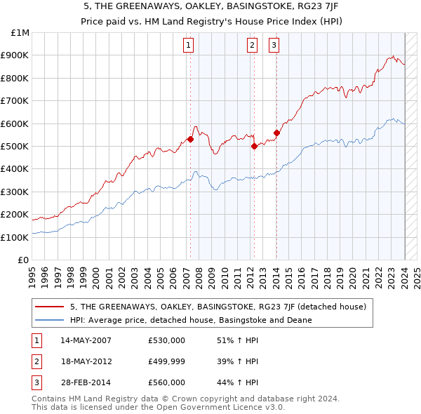 5, THE GREENAWAYS, OAKLEY, BASINGSTOKE, RG23 7JF: Price paid vs HM Land Registry's House Price Index