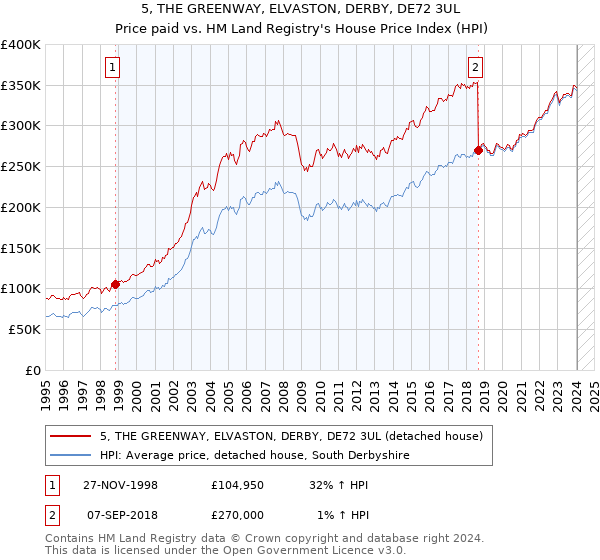 5, THE GREENWAY, ELVASTON, DERBY, DE72 3UL: Price paid vs HM Land Registry's House Price Index