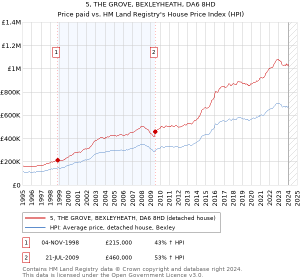 5, THE GROVE, BEXLEYHEATH, DA6 8HD: Price paid vs HM Land Registry's House Price Index