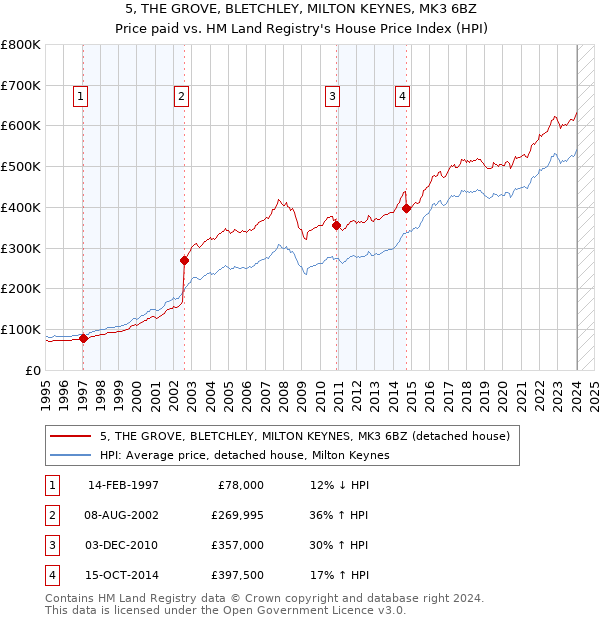 5, THE GROVE, BLETCHLEY, MILTON KEYNES, MK3 6BZ: Price paid vs HM Land Registry's House Price Index
