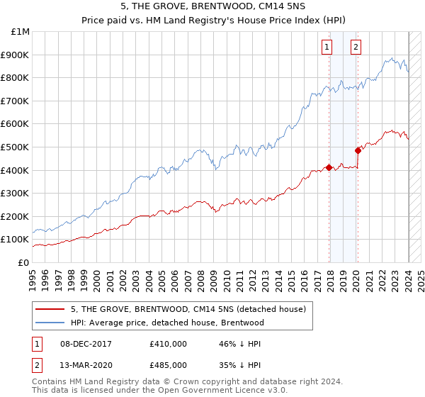 5, THE GROVE, BRENTWOOD, CM14 5NS: Price paid vs HM Land Registry's House Price Index