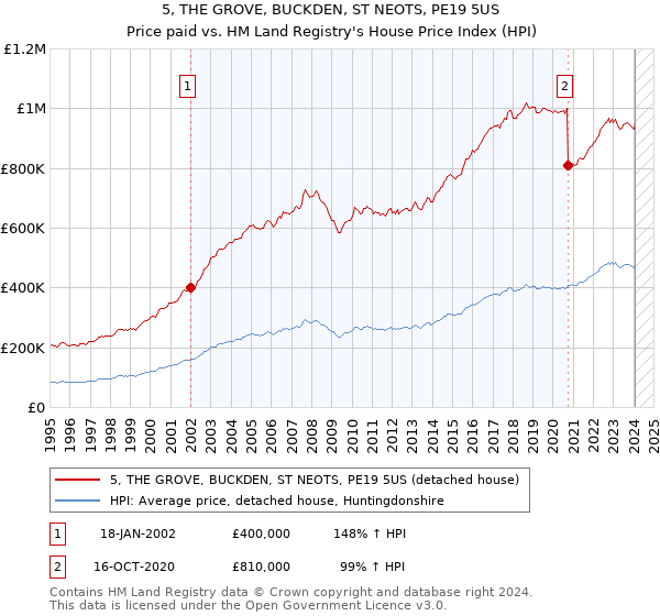 5, THE GROVE, BUCKDEN, ST NEOTS, PE19 5US: Price paid vs HM Land Registry's House Price Index