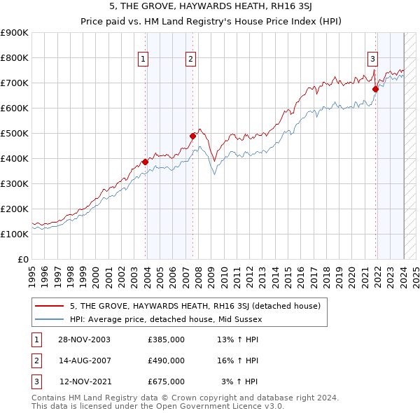 5, THE GROVE, HAYWARDS HEATH, RH16 3SJ: Price paid vs HM Land Registry's House Price Index