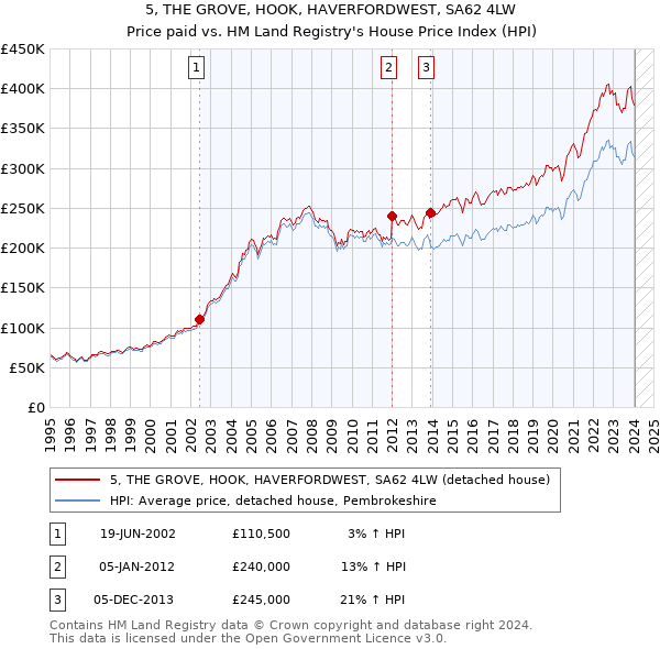 5, THE GROVE, HOOK, HAVERFORDWEST, SA62 4LW: Price paid vs HM Land Registry's House Price Index