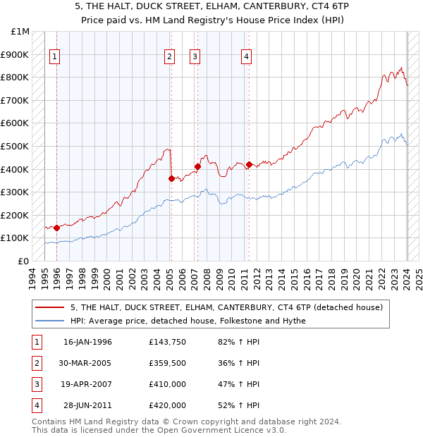 5, THE HALT, DUCK STREET, ELHAM, CANTERBURY, CT4 6TP: Price paid vs HM Land Registry's House Price Index