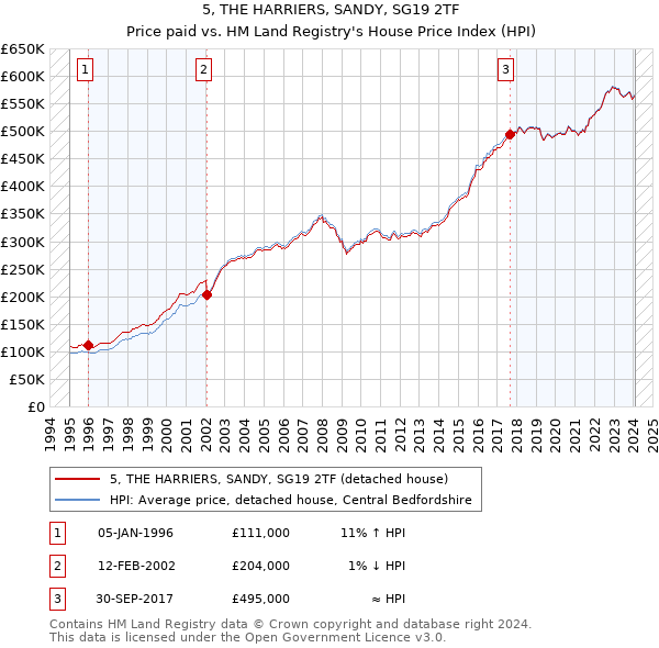 5, THE HARRIERS, SANDY, SG19 2TF: Price paid vs HM Land Registry's House Price Index