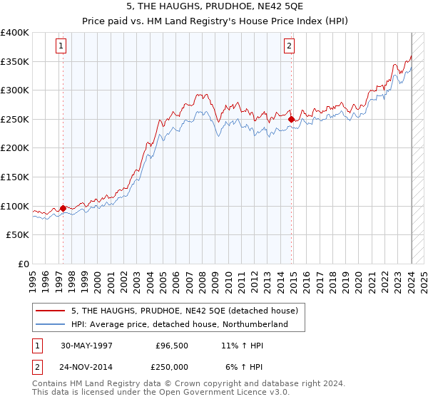 5, THE HAUGHS, PRUDHOE, NE42 5QE: Price paid vs HM Land Registry's House Price Index