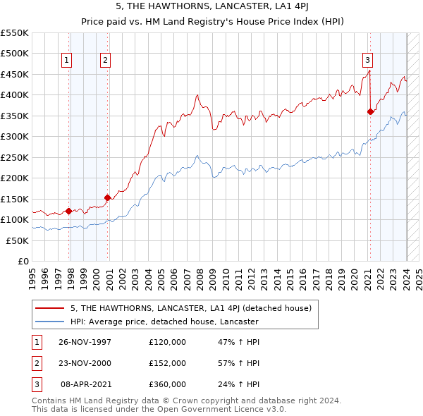 5, THE HAWTHORNS, LANCASTER, LA1 4PJ: Price paid vs HM Land Registry's House Price Index