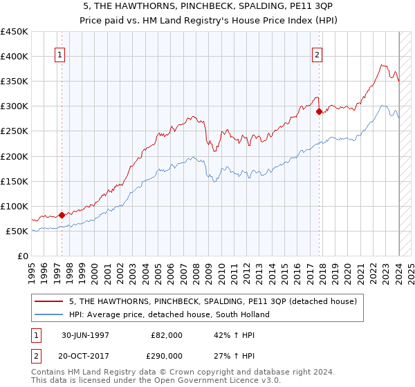 5, THE HAWTHORNS, PINCHBECK, SPALDING, PE11 3QP: Price paid vs HM Land Registry's House Price Index