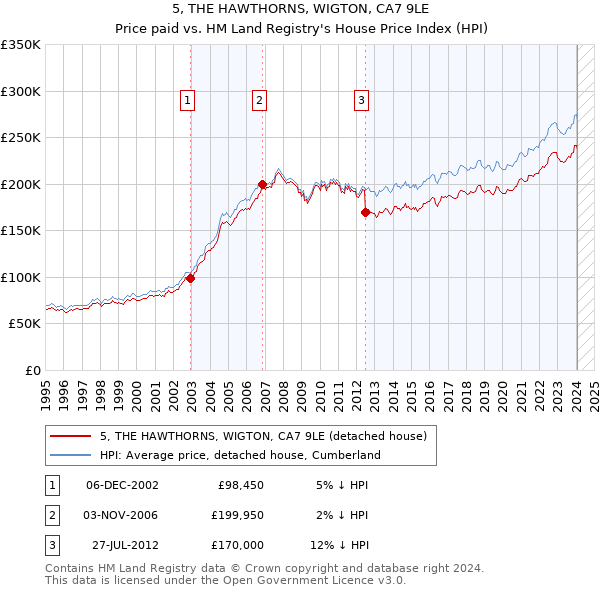5, THE HAWTHORNS, WIGTON, CA7 9LE: Price paid vs HM Land Registry's House Price Index