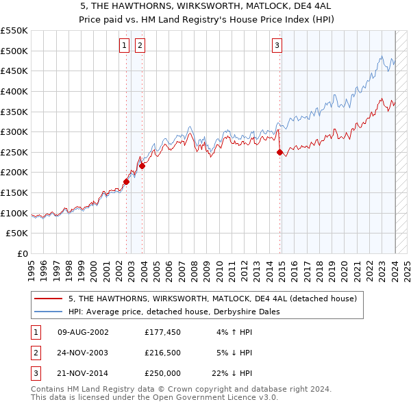 5, THE HAWTHORNS, WIRKSWORTH, MATLOCK, DE4 4AL: Price paid vs HM Land Registry's House Price Index