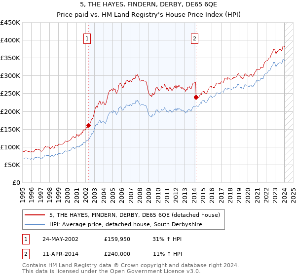 5, THE HAYES, FINDERN, DERBY, DE65 6QE: Price paid vs HM Land Registry's House Price Index