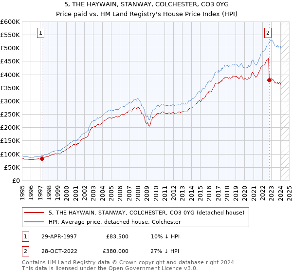 5, THE HAYWAIN, STANWAY, COLCHESTER, CO3 0YG: Price paid vs HM Land Registry's House Price Index
