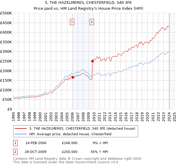 5, THE HAZELMERES, CHESTERFIELD, S40 3FE: Price paid vs HM Land Registry's House Price Index