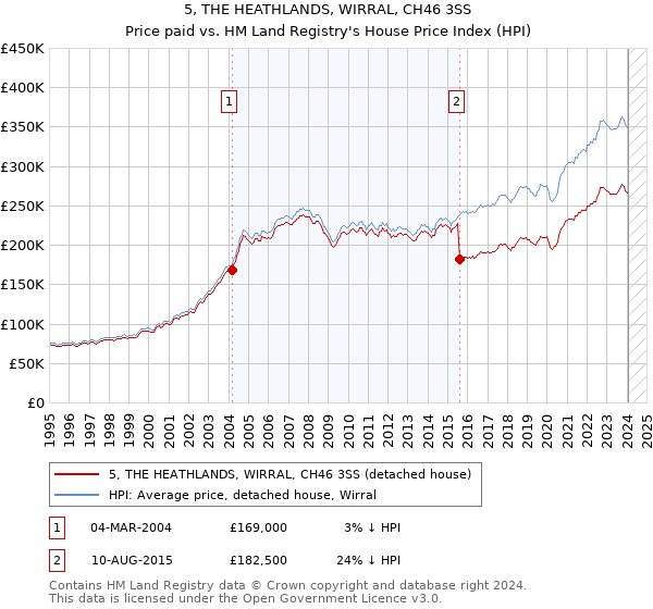5, THE HEATHLANDS, WIRRAL, CH46 3SS: Price paid vs HM Land Registry's House Price Index