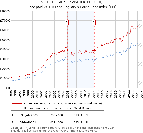 5, THE HEIGHTS, TAVISTOCK, PL19 8HQ: Price paid vs HM Land Registry's House Price Index