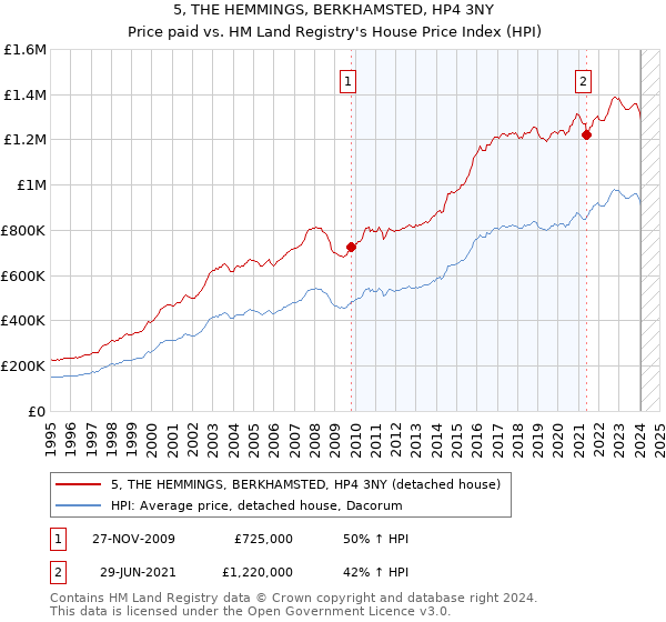 5, THE HEMMINGS, BERKHAMSTED, HP4 3NY: Price paid vs HM Land Registry's House Price Index