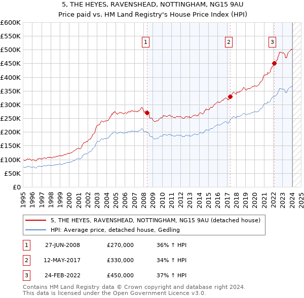 5, THE HEYES, RAVENSHEAD, NOTTINGHAM, NG15 9AU: Price paid vs HM Land Registry's House Price Index