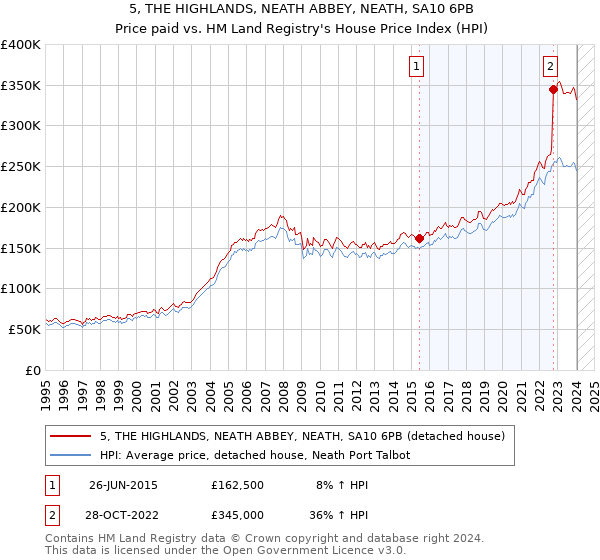 5, THE HIGHLANDS, NEATH ABBEY, NEATH, SA10 6PB: Price paid vs HM Land Registry's House Price Index