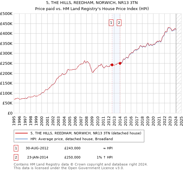 5, THE HILLS, REEDHAM, NORWICH, NR13 3TN: Price paid vs HM Land Registry's House Price Index