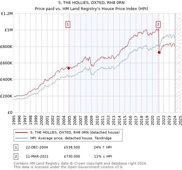 5, THE HOLLIES, OXTED, RH8 0RN: Price paid vs HM Land Registry's House Price Index