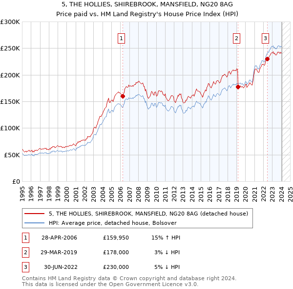 5, THE HOLLIES, SHIREBROOK, MANSFIELD, NG20 8AG: Price paid vs HM Land Registry's House Price Index