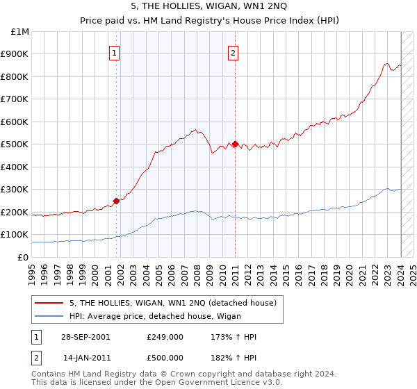 5, THE HOLLIES, WIGAN, WN1 2NQ: Price paid vs HM Land Registry's House Price Index