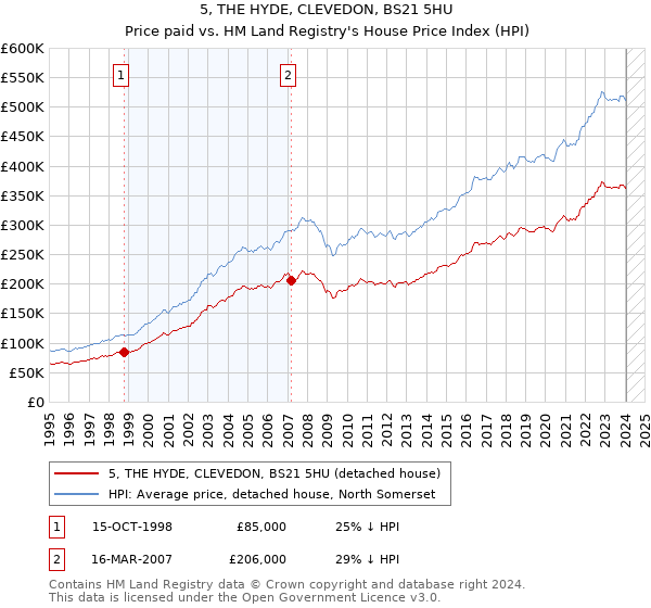 5, THE HYDE, CLEVEDON, BS21 5HU: Price paid vs HM Land Registry's House Price Index