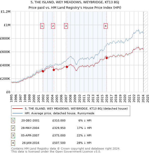 5, THE ISLAND, WEY MEADOWS, WEYBRIDGE, KT13 8GJ: Price paid vs HM Land Registry's House Price Index