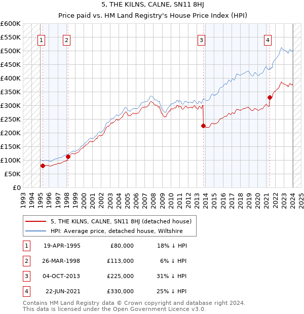 5, THE KILNS, CALNE, SN11 8HJ: Price paid vs HM Land Registry's House Price Index